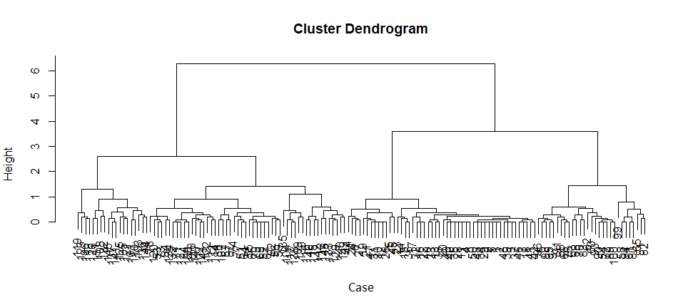 Dendrogram