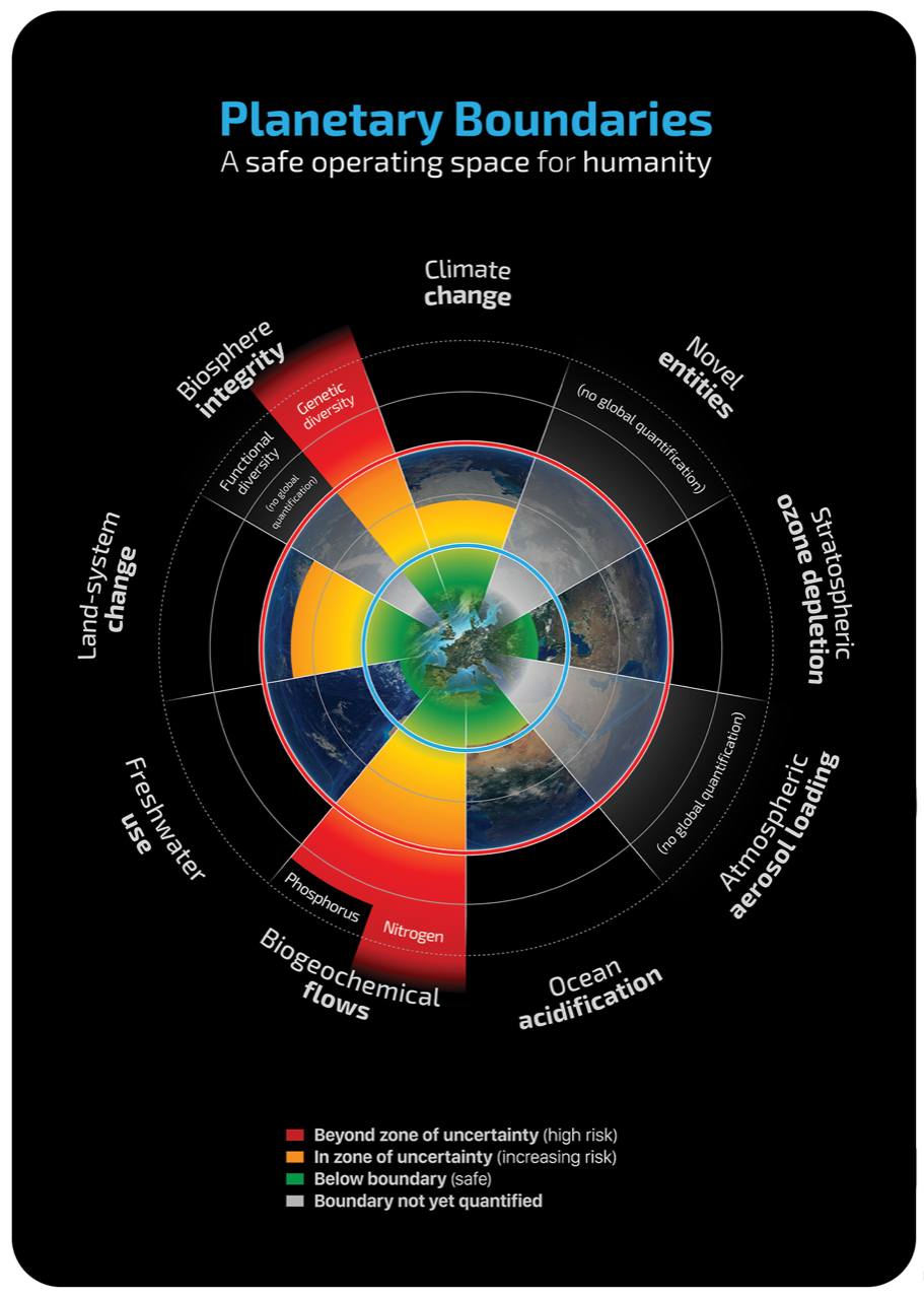 The Planetary Boundaries showing that we are at high risk of disrupting biosphere integrity and biogeochemical flows; medium risk of influencing land system change and climate change, and below the boundary for stratospheric ozone depletion, atmospheric aerosol loading, ocean acidification and freshwater use.