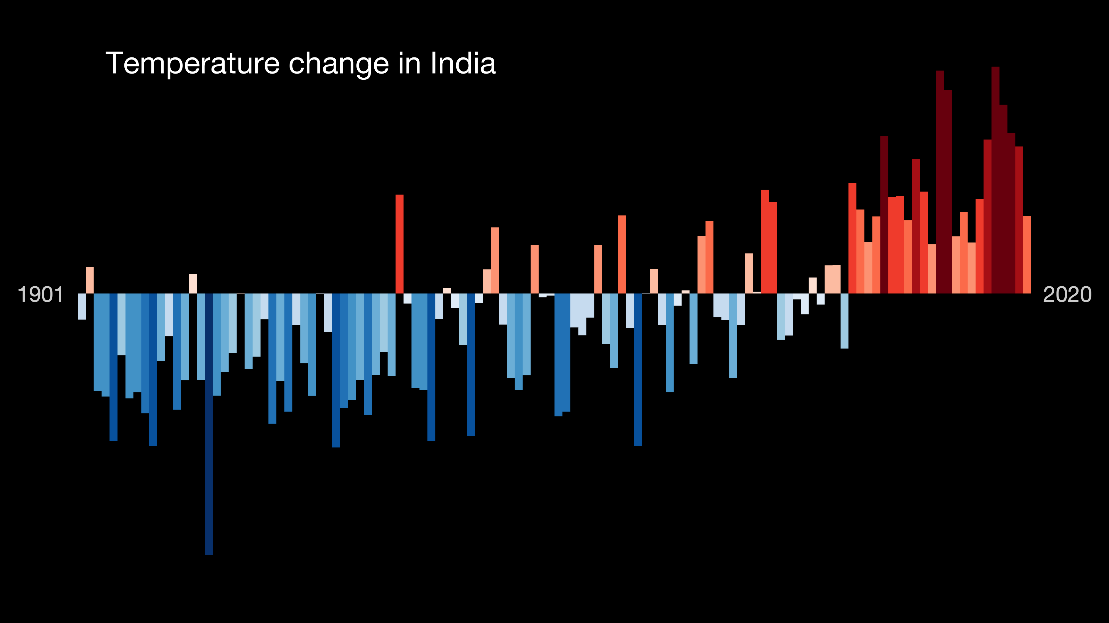 Graph showing the temperature change in India from 1901 to 2018