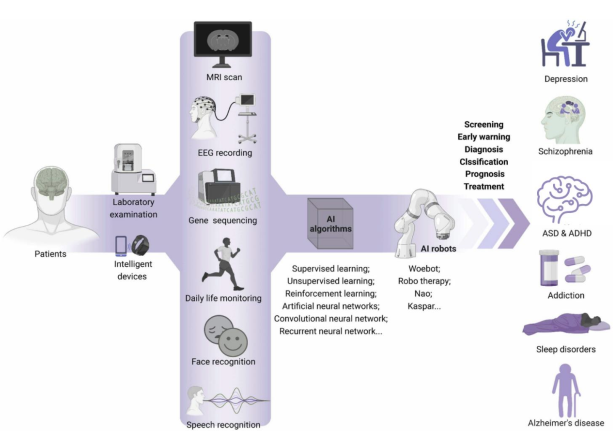  potential integrations of data and AI into the mental health