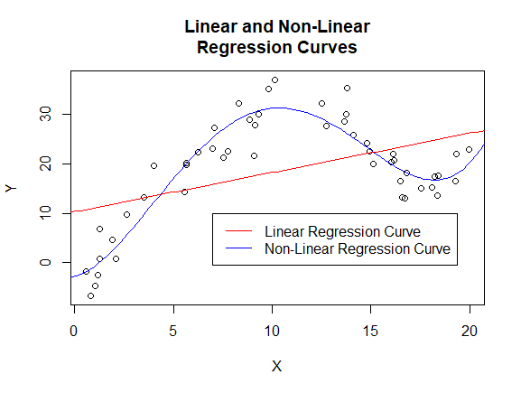 A graph showing linear and non-linear regression curves and the data points they were trained on. The linear ‘curve’ is a line, and is unable to follow the data as well as the non-linear curve.