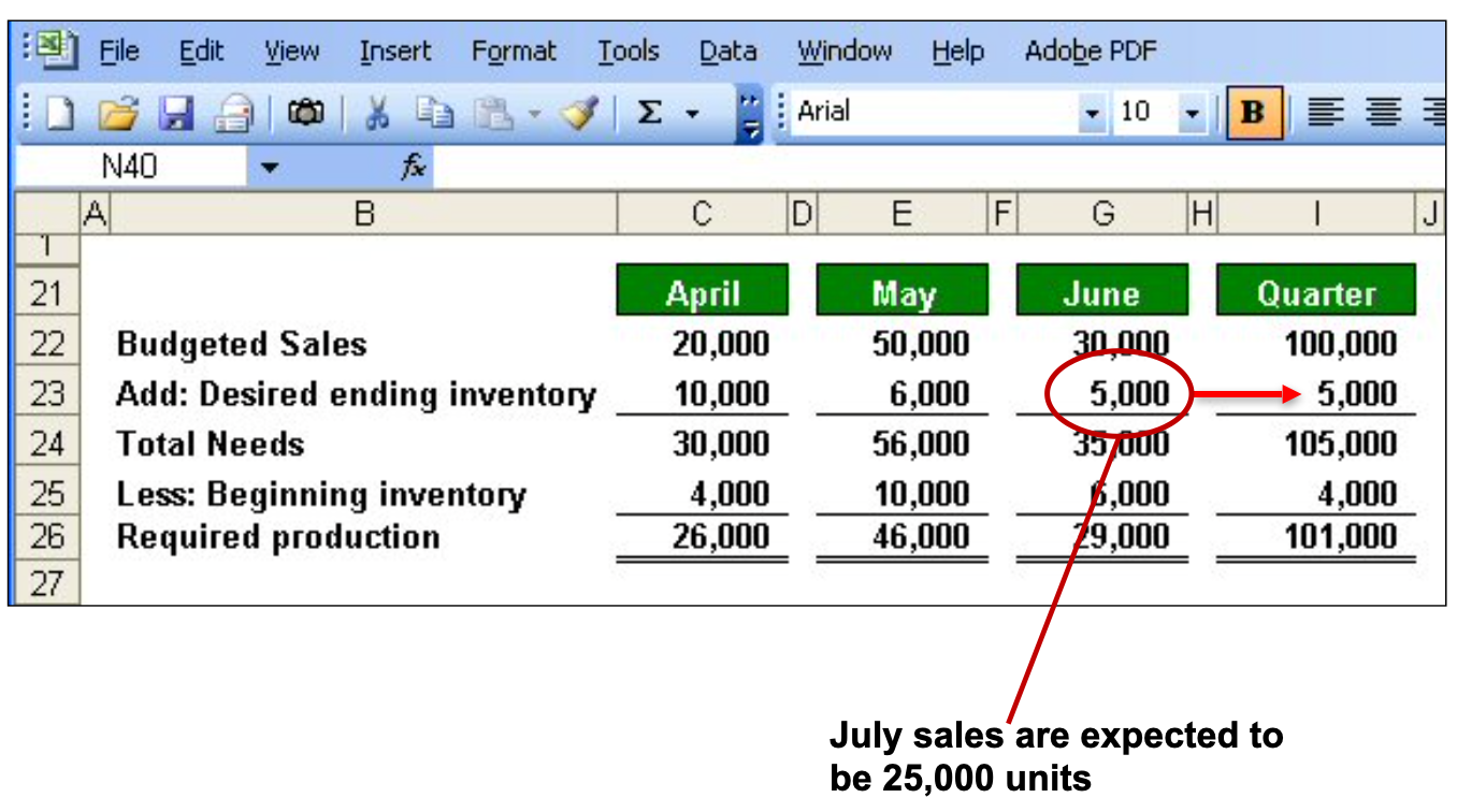 Budget sales: April 20k, May 50k, June 30k, Q 100k. Add: Desired ending inventory: April 10k, May 6k, June 5k, Q 5k. Total needs: April 30k, May 56k, June 35k, Q 105k. Less: Beginning inventory. April 4k, May 10k, June6, Q 4k. Required production. April 26k, Mat 46k, June 29k, Q 101k. July sales are expected to be 25k units