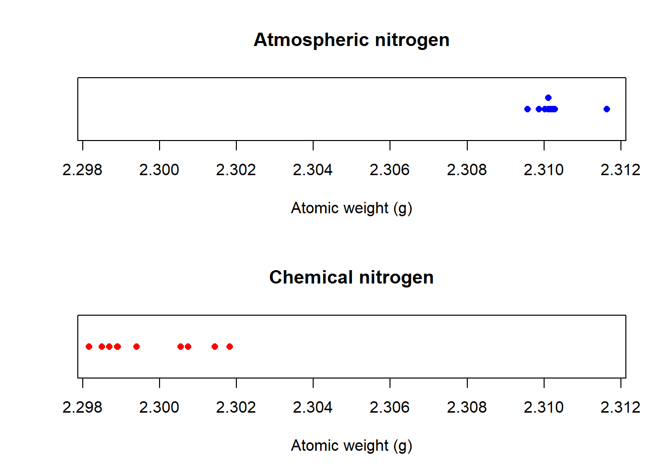 Two dot plots depicting the data with atmospheric nitrogen (top) and chemical nitrogen (bottom). The plots show clearly the distinctly different ranges of these datasets, with values in the top plot strongly shifted to the right.