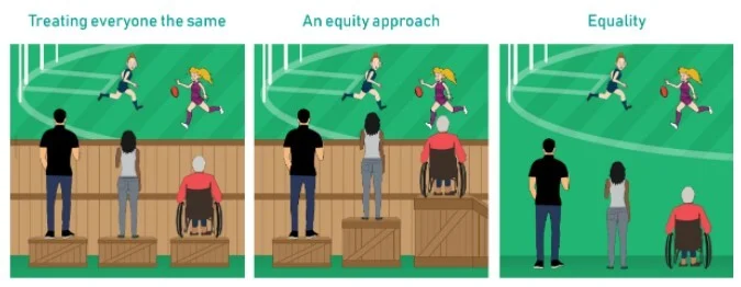 A representation of equity. Person A is tall, Person B is short, and Person C uses a wheelchair. To see over a fence, A stands on a small box, B stands on a larger box, and C sits on the largest box. This demonstrates how equity helps to achieve equal outcomes.