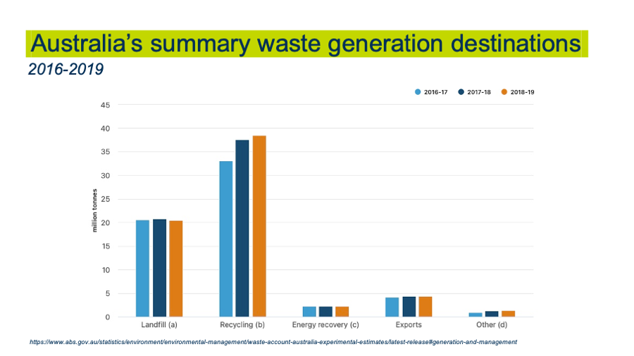 Chart showing Australia's waste generation destinations with recycling highest at 38%, followed by landfill at 21%, exports at 4%, energy recovery at 2% and other at 1%