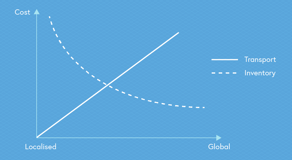 Transport cost - Inventory location graph. This shows that there are lower costs for transport and higher costs for inventory on a local basis, compared to higher costs for transport but lower costs for inventory on a global basis