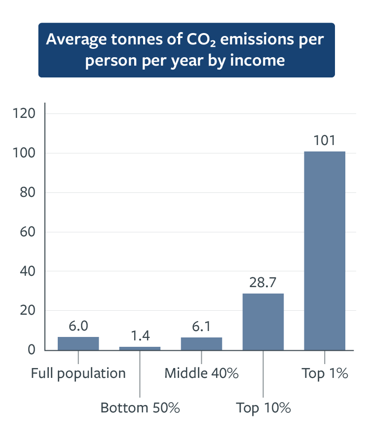 Average tonnes of CO2 emissions per person per year by income. View the image full text description below.