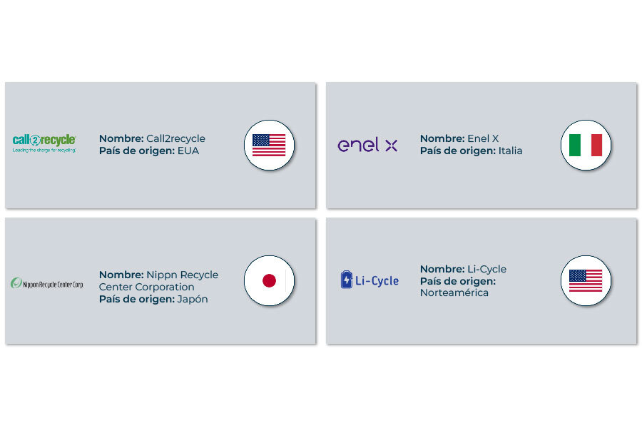 A diagram showcasing examples of different companies around the world that are recycling batteries. 