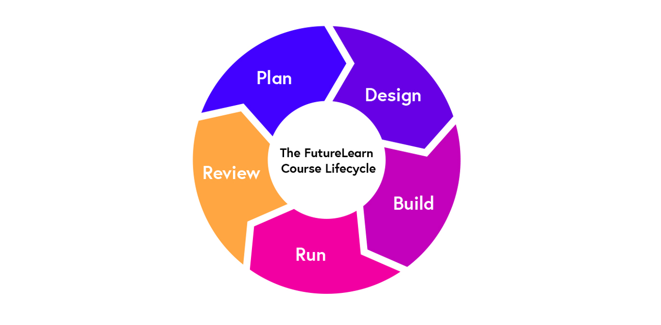 FutureLearn Course Lifecycle The FutureLearn Course Lifecycle - a cyclic process of Plan, Design, Develop, Deliver and Review - each stage is recommended for online courses