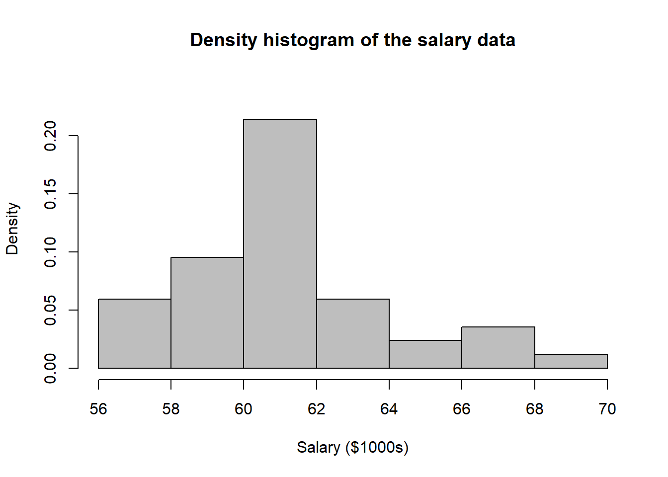 Density histogram of the salary data set created using the R code.