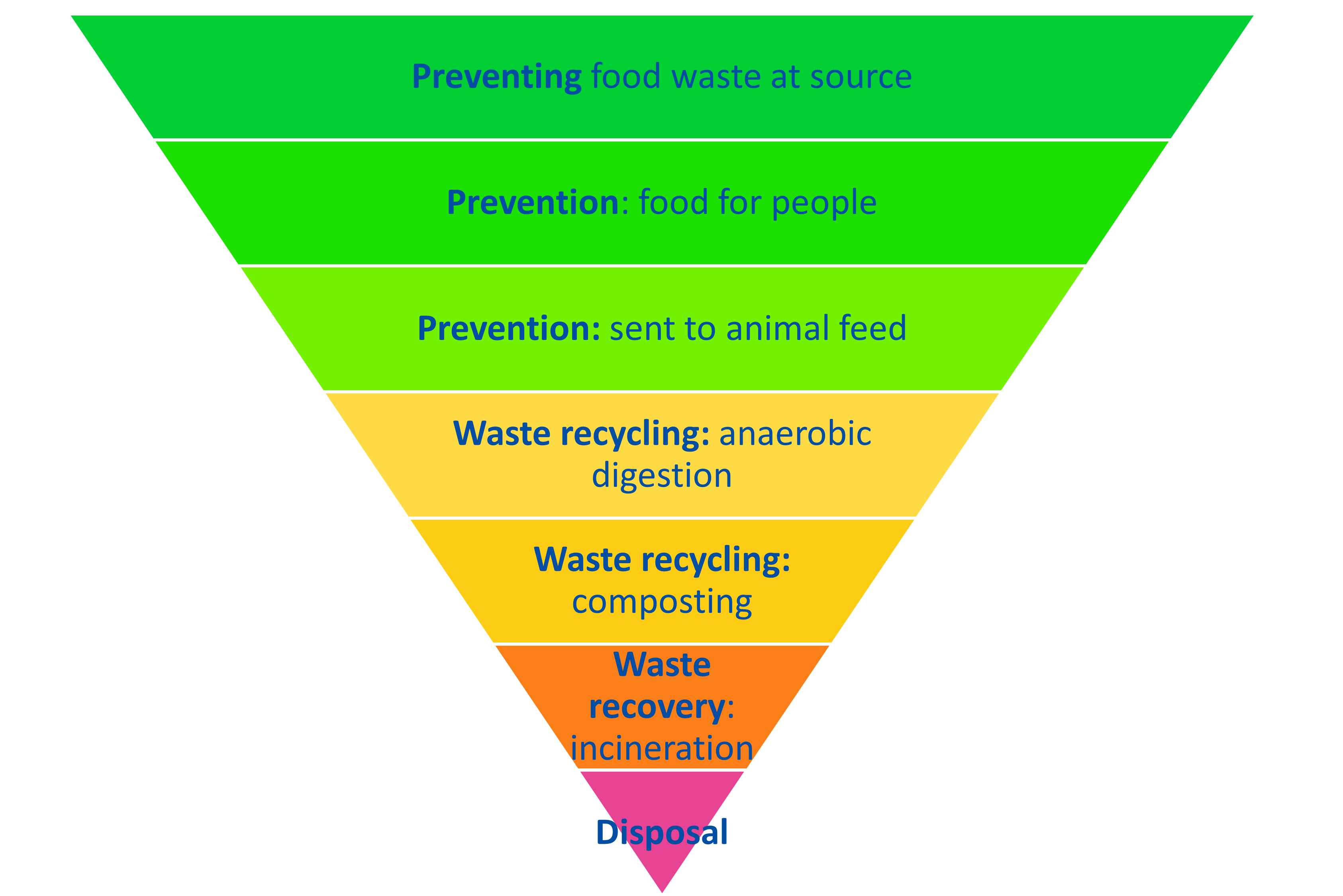 graphic: inverted pyramid with 7 tiers. The top 3 are coloured green and labelled Preventing food waste at source, prevention: food for people, prevention: sent to animal feed. The next 2 are coloured yellow and labelled waste recycling: anaerobic digestion, waste recycling: composting. The next tier is coloured orange and labelled waste recovery: incineration. And the point of the pyramid is coloured pink and labelled disposal.