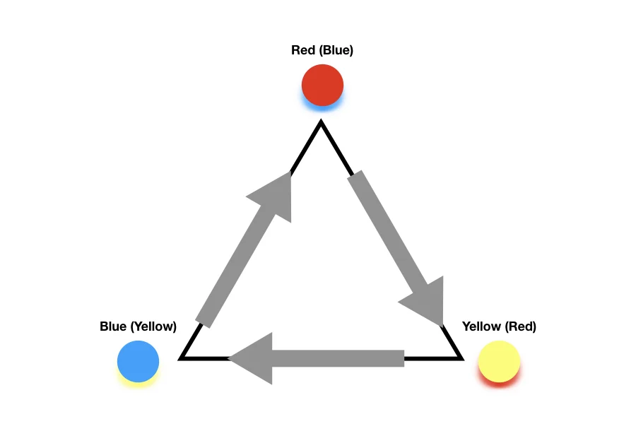 Tri-hexa-flexagon Tuckerman diagram