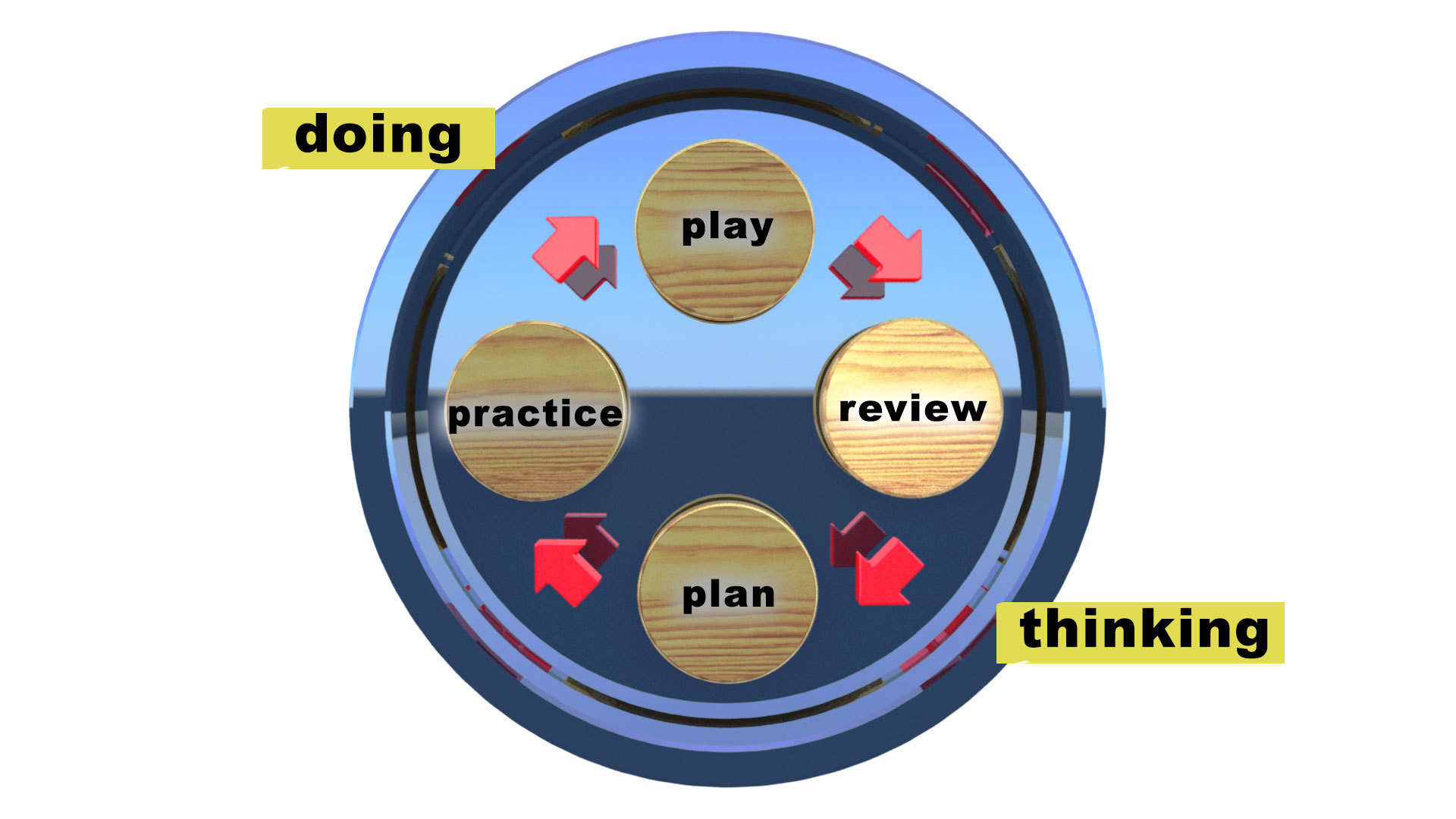 The learning cycle review stage, between doing and thinking