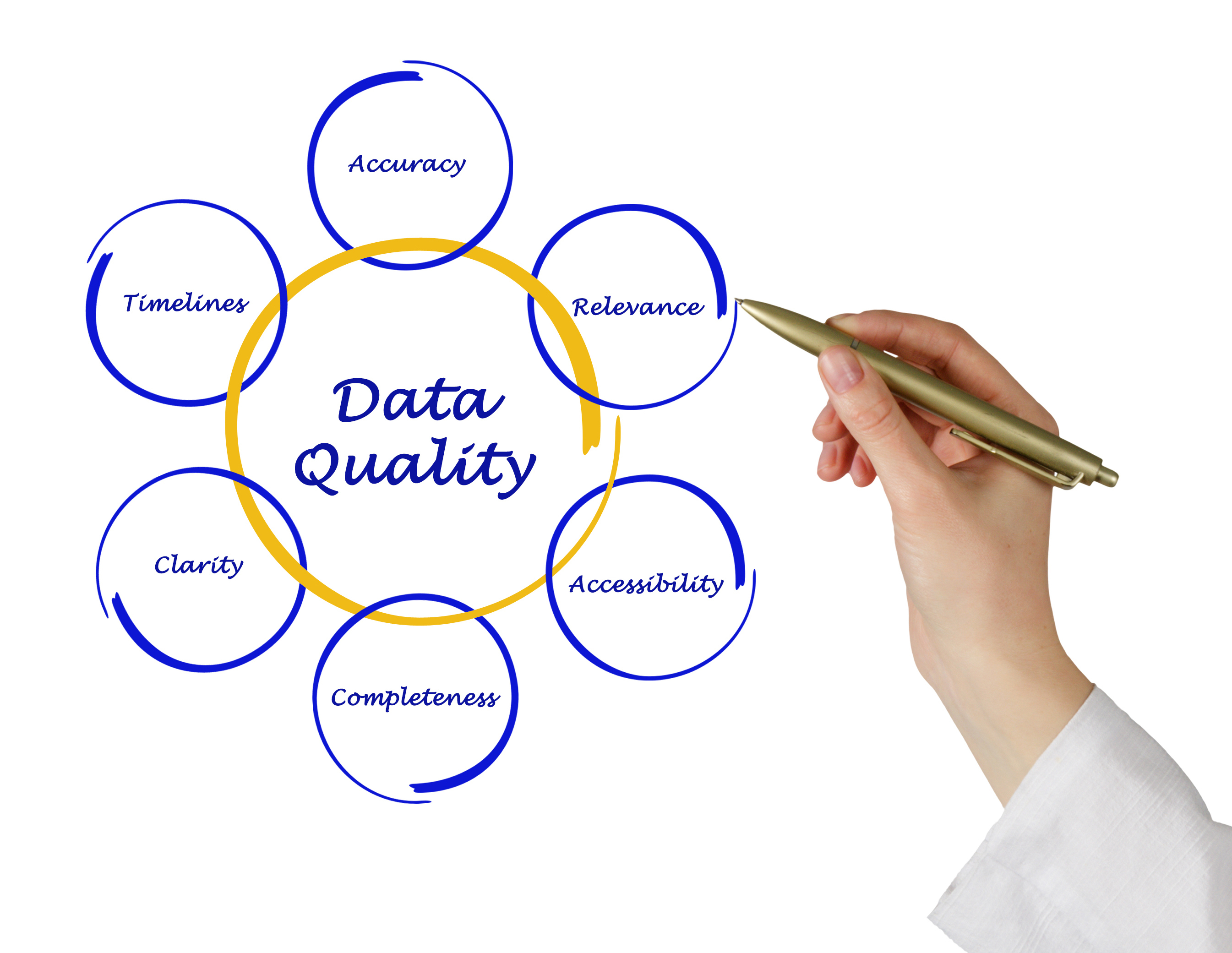 According to this picture, there are six attributes for data quality: accuracy, relevance, accessibility, completeness, clarity, and timeliness.