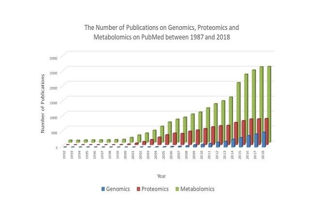 A graph to show the number of publications published on PubMed between 1987 and 2014 on genomics, proteomics or metabolomics