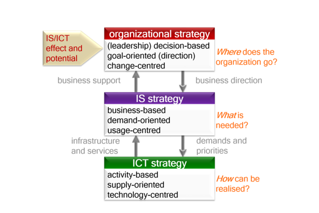 Digram showing levels of Organisational, IS and IT strategy. Starting level - ICT strategy, second level- IS strategy and top level - organisational strategy