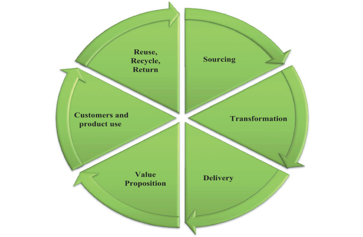 A six-part continuous flywheel diagram of Hassini, Surti and Searcy's sustainability framework. The six parts are labelled: 1) Sourcing; 2) Transformation; 3) Delivery; 4) Value proposition; 5) Customers and product use; 6) Reuse, Recycle, Return.