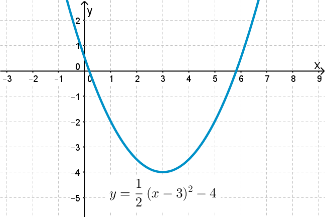 Scaling And Translating Quadratic Functions