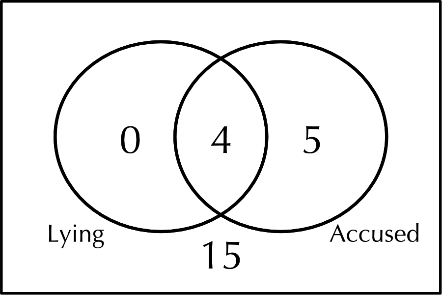 A Venn diagram showing the expected frequencies for 'The dog ate my homework!'