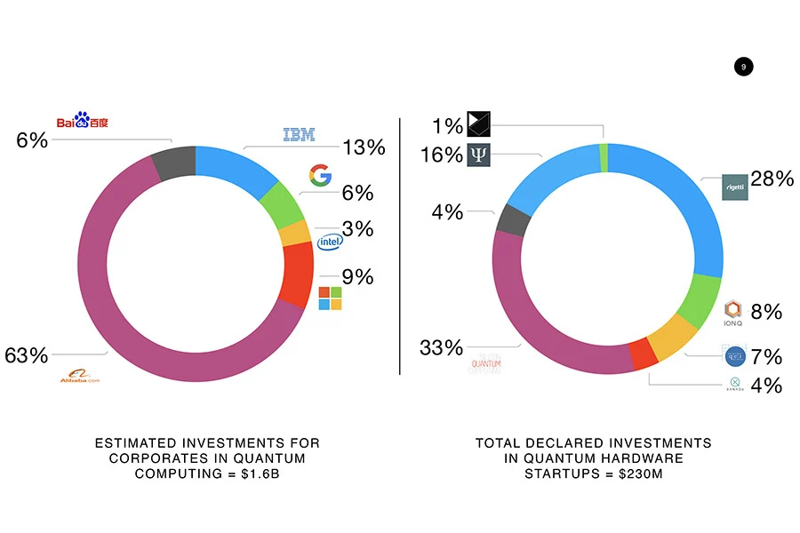 Estimated investments by large corporations: US$1.6B; total declared investments in quantum hardware startups: US$230M.