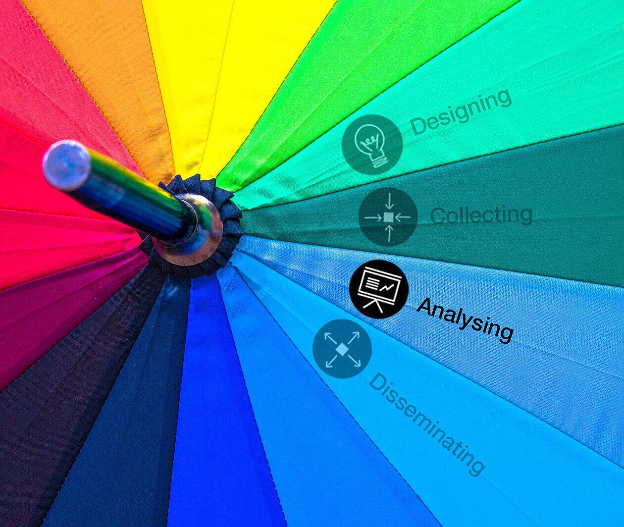 Rainbow umbrella with the word 'Analysing' highlighted