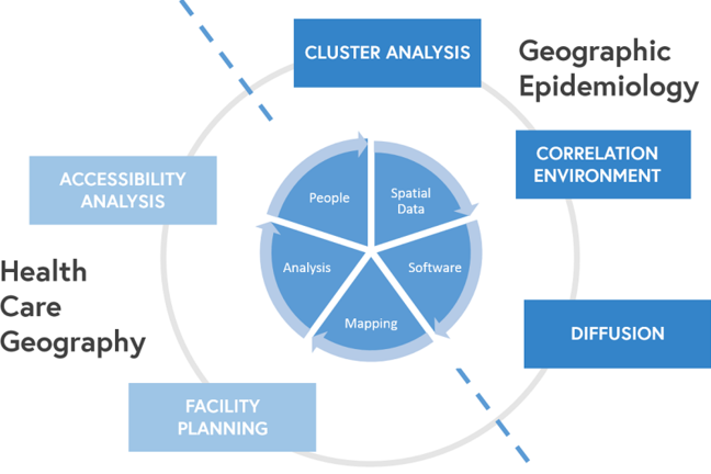 Health care geography and geographic epidemiology