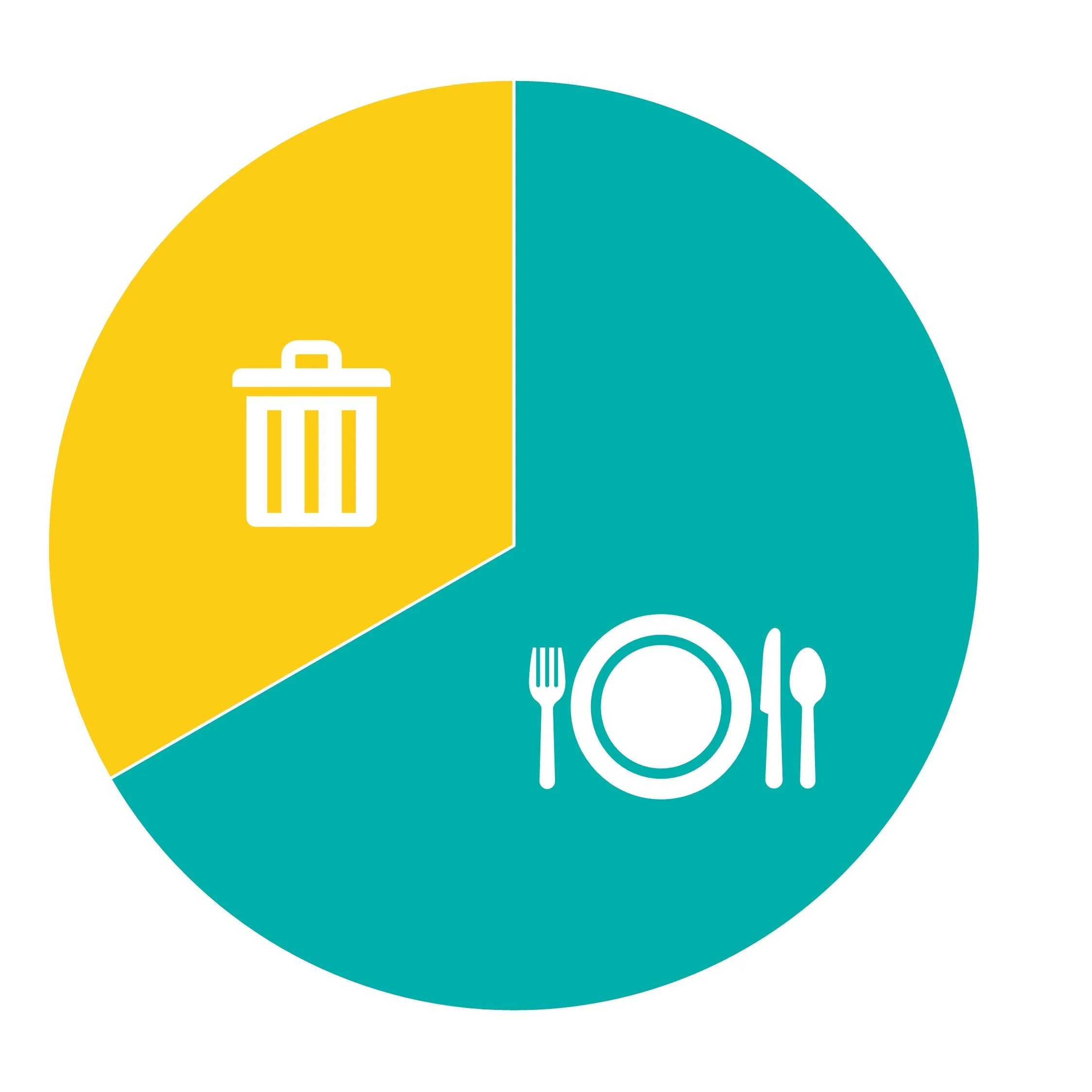 A pie chart with two thirds in blue representing what we eat, and one third in yellow representing what we throw away