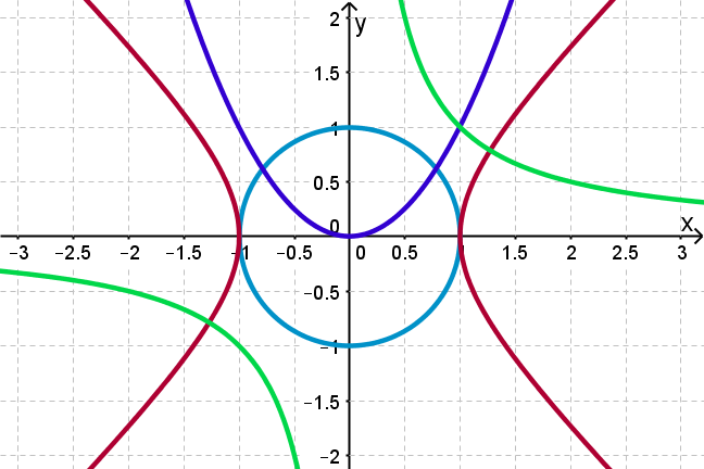 Conic Sections As Second Degree Curves