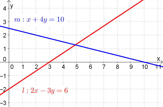 Graph showing 2 intersecting lines