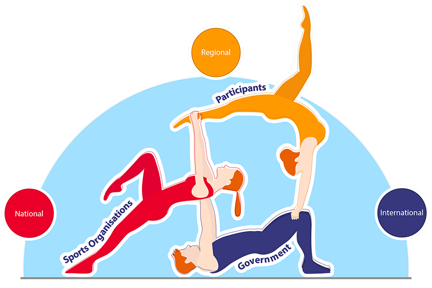 3 gymnasts support each other in a complex acrobatic structure. The gymnasts represent Participants (at the top), balanced on Sports Organisations and finally government at the base. A misalignment could cause the structure to tumble.