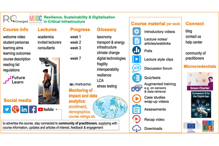 Infographic summarizing the MOOC on Resilience, Sustainability & Digitalisation in Critical Infrastructure, covering course info, weekly content, glossary terms, types of learning materials, data analytics, social media links, and EU microcredentials.