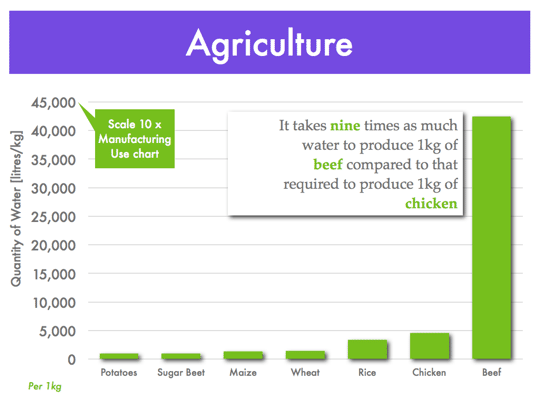 Water use in agriculture