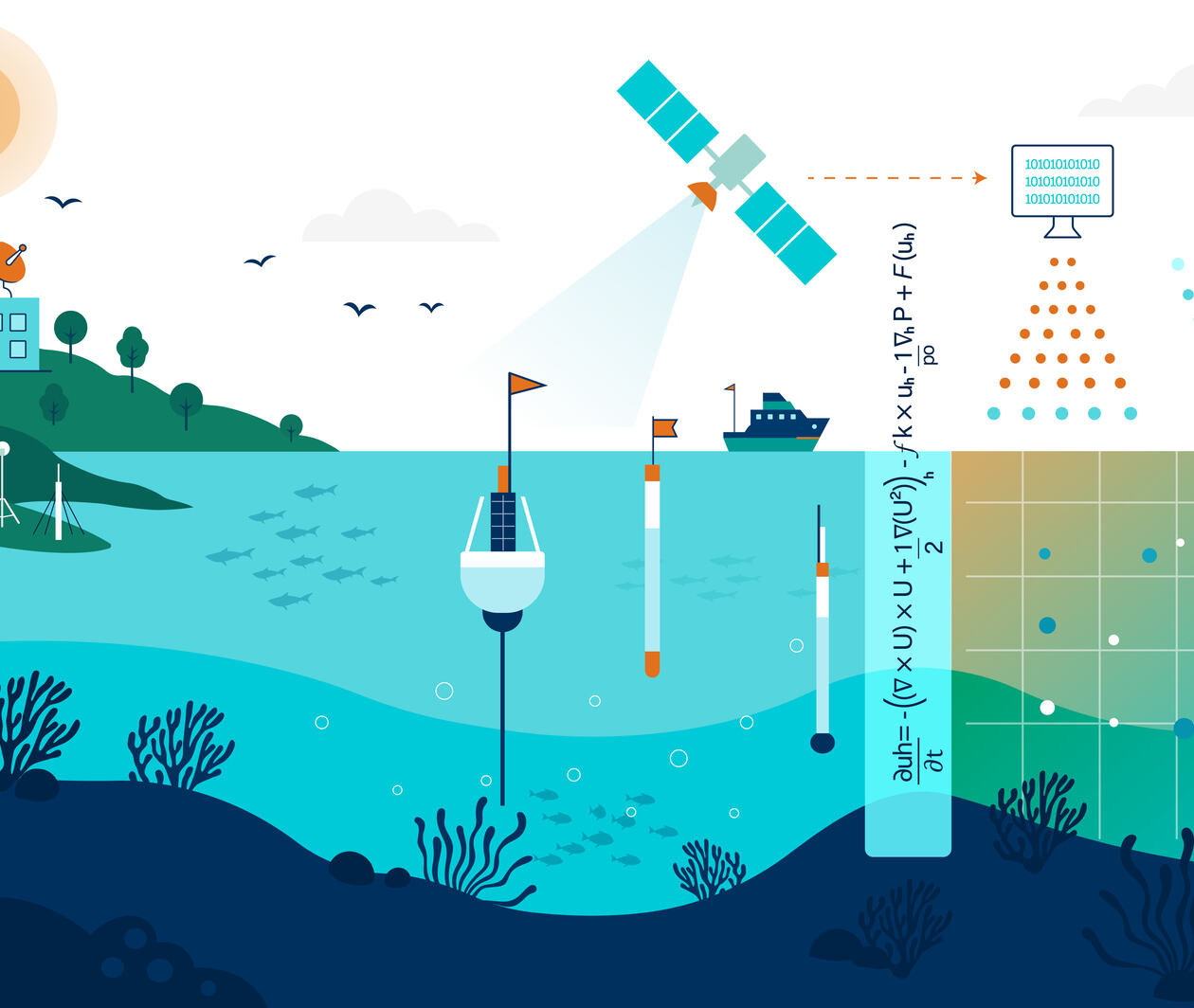 Illustrated diagram of an ocean forecasting system showing a satellite, buoy, Argo float, research vessel, and coastal station collecting ocean data fed into numerical models to produce forecast products. OPERA MOOC Set 1.