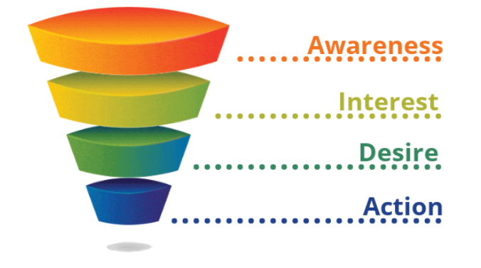 The four stages of the consumer engagement funnel.