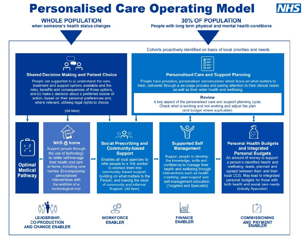 An image describing the personalised care operating model, including the 6 components that make up personalised care and the levers and incentives used to effect change. There is a lot of writing which you may need to ask for some help to read.