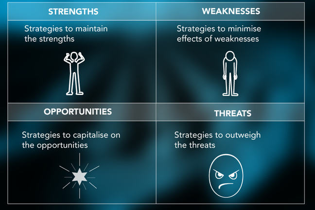 The SWOT quadrant