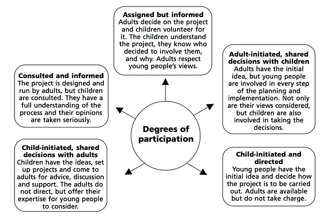 Active and participatory approaches to pedagogy