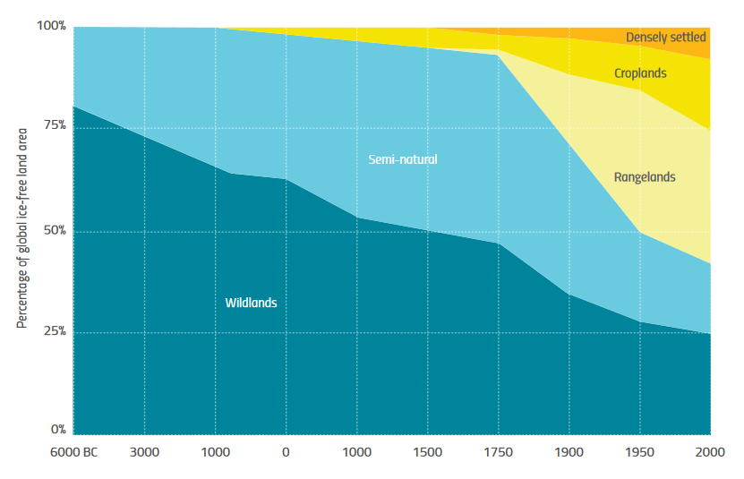 Graph: along the bottom there is a timeline starting at 6000 BC extending to current day. On the side, the percentage of ice-free land area (wildlands and semi natural land). Detailed description in attached pdf below