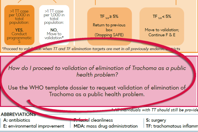 Screengrab of the validation section of the job aid from step 5.4