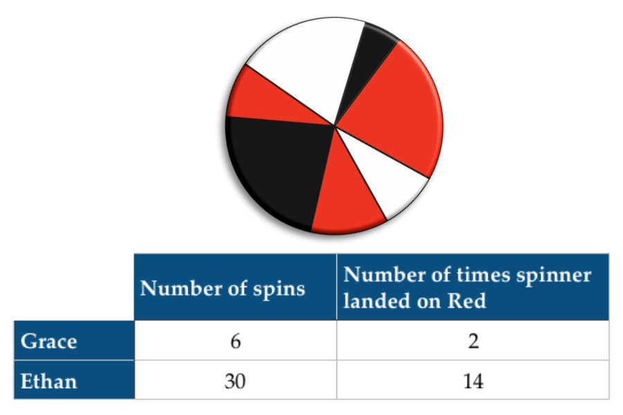 A set of data and a spinner