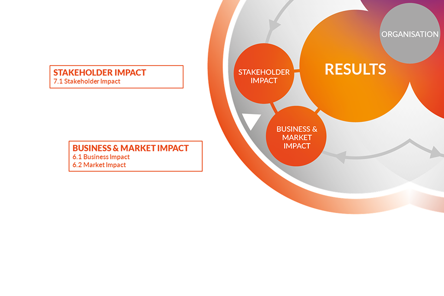 Results criteria of the Innovation framework