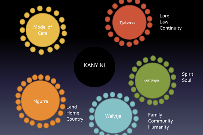 The image shows a series of circles surrounding the word "Kanyini'. It symbolises the holistic approach to health, connecting land, home and country, with the spirit and soul, and also with Family, community and humility.