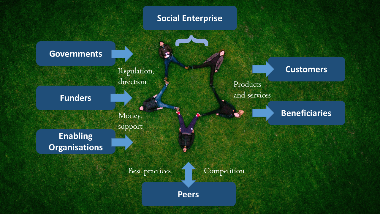 Diagram showing governments, funders, enabling organisations, peers, customers, and beneficiaries in the social enterprise ecosystem