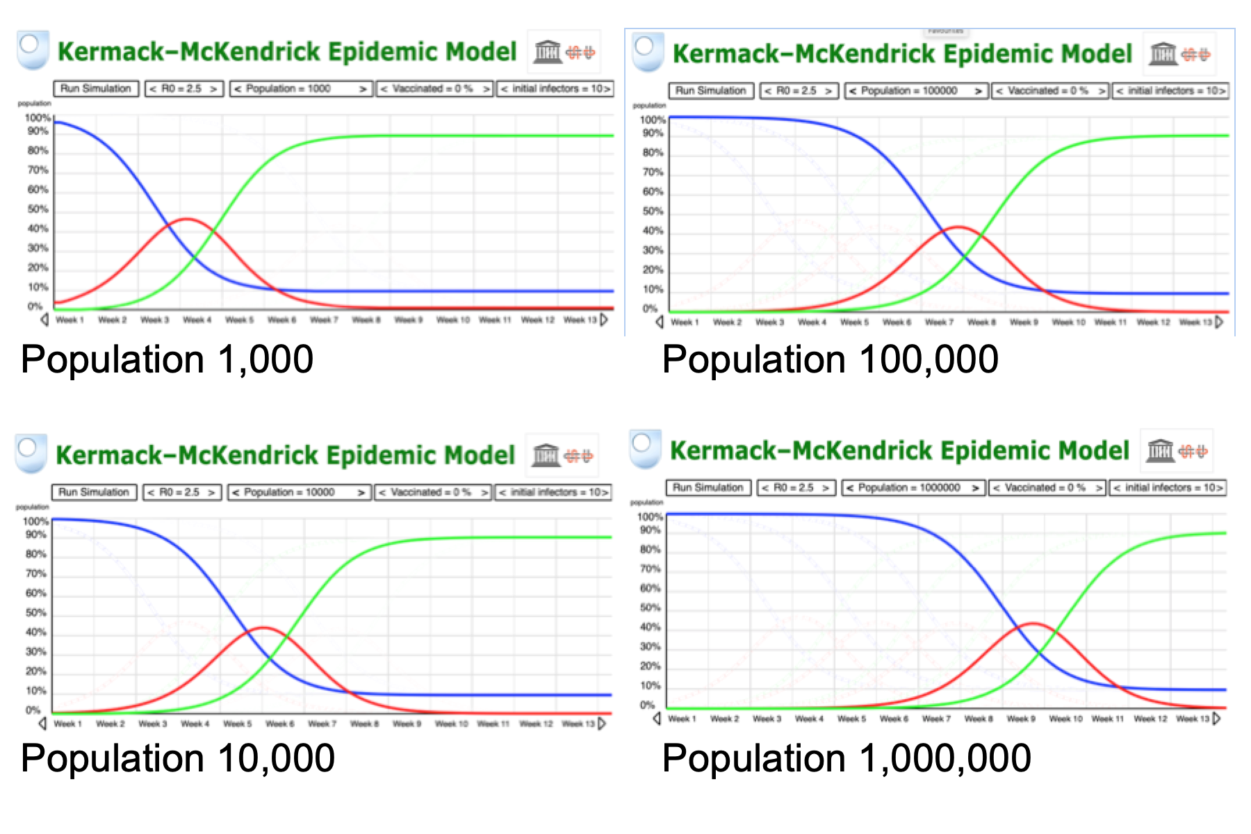 Four SIR graphs for population 1,000, 10,000, 100,000 and a million people