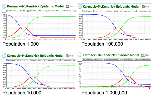 Four SIR graphs for population 1,000, 10,000, 100,000 and a million people