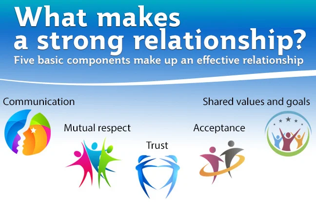 What makes a strong relationship? Five basic components make up an effective relationship: communication, mutual respect, trust, acceptance, shared values and goals