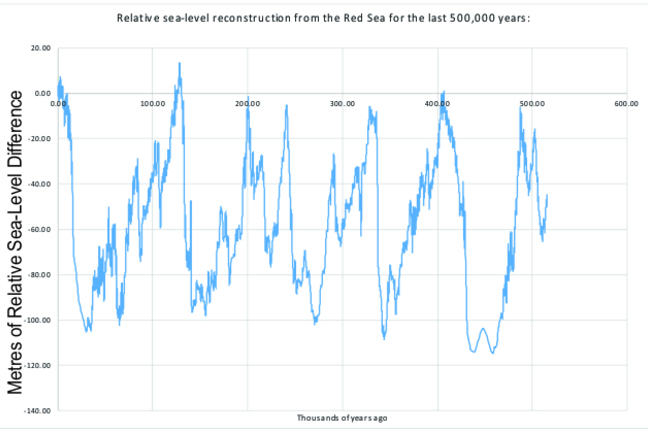 Graph showing relative sea-level change