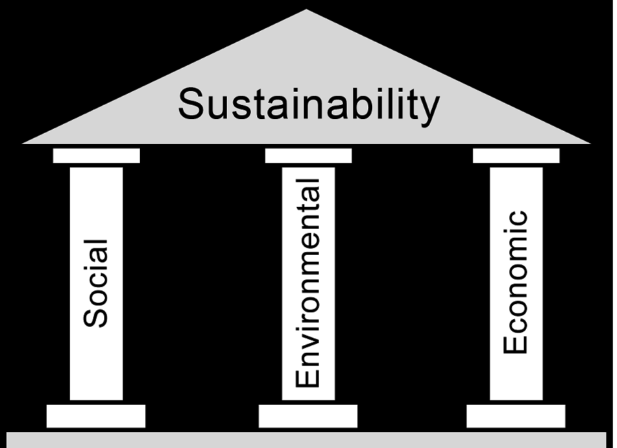 The 3 pillars of sustainability: Economic, social and environmental