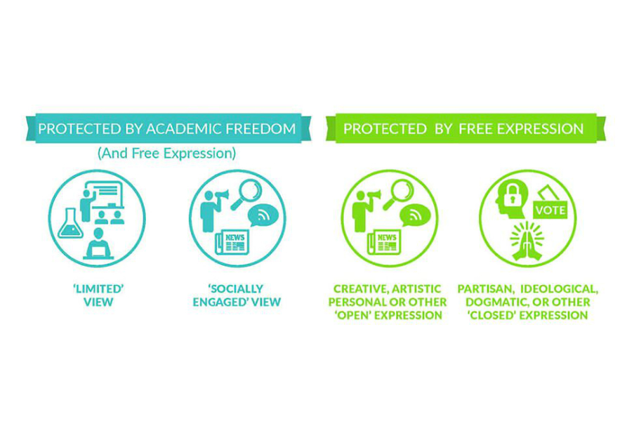 Chart of conduct or expression protected by academic freedom versus free expression protection