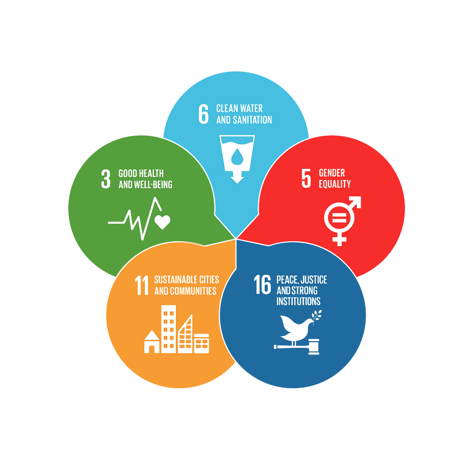 Six SDGs in a circle: SDG 3 Good Health and Wellbeing, SDG 11 Sustainable Cities and Communities, SDG 16 Peace Justice and Strong Institutions, SDG 5 Gender Equality, and SDG 6 Clean Water and Sanitation.